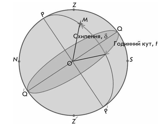 Equatorial_coordinate_system_1