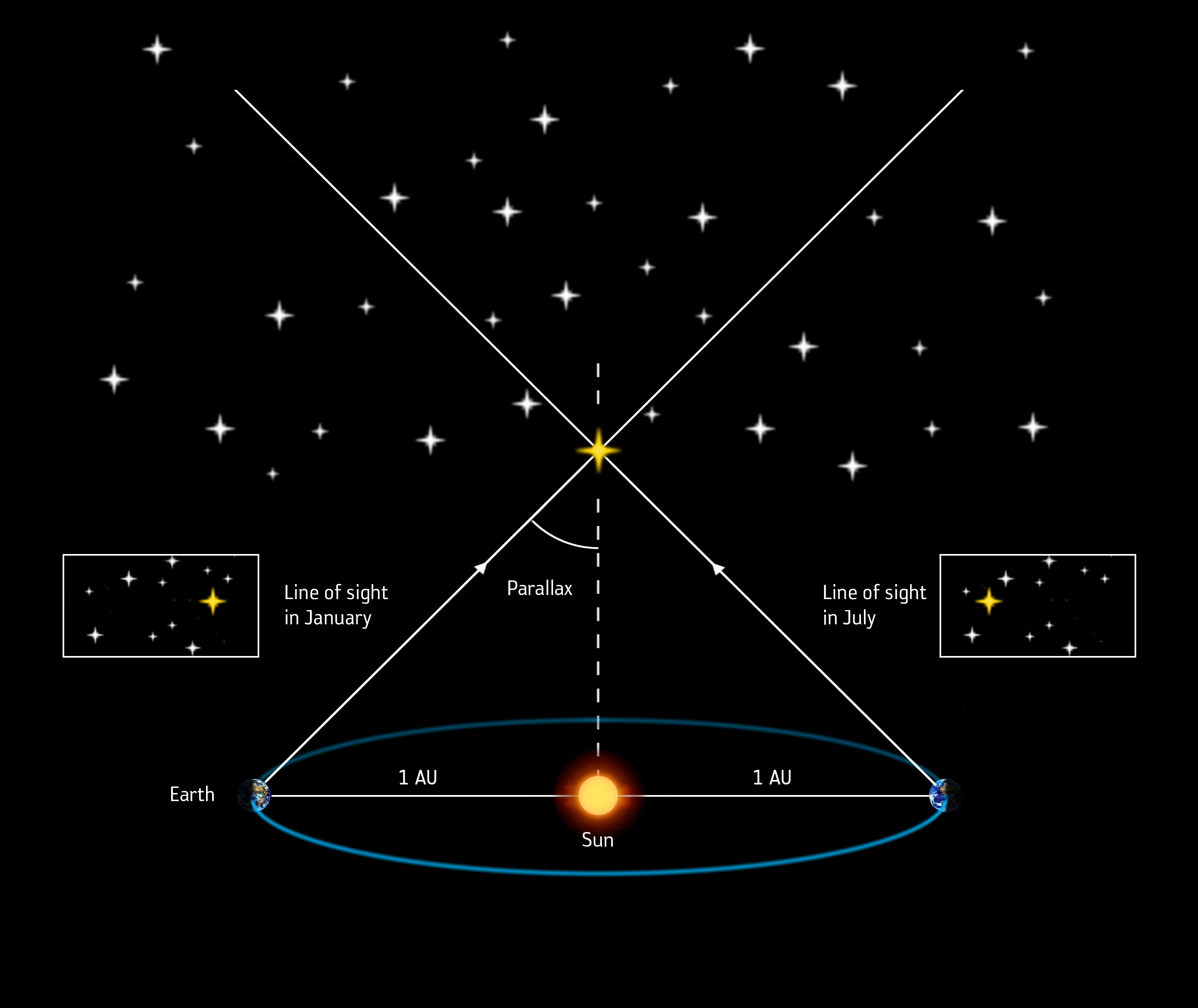 Measuring_stellar_distances_by_parallax